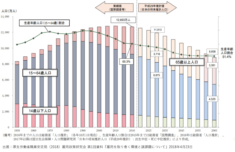 人口動態統計