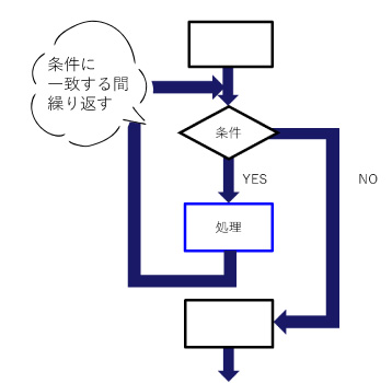 繰り返しフロー