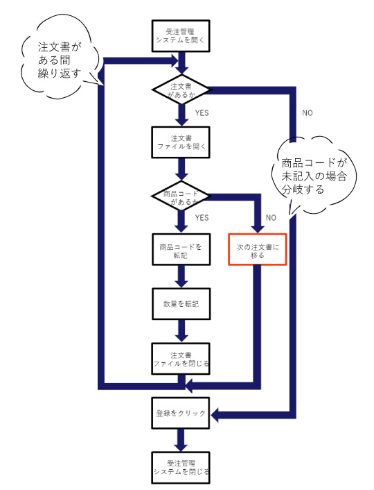 業務のフローチャート例