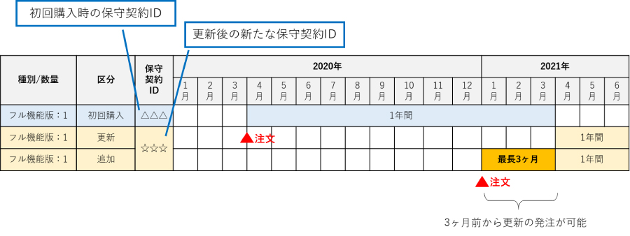 ライセンス追加購入