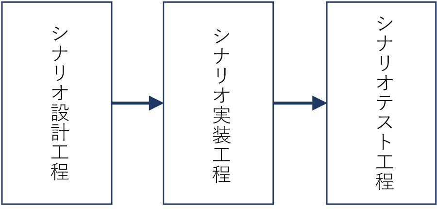 シナリオ作成の流れ