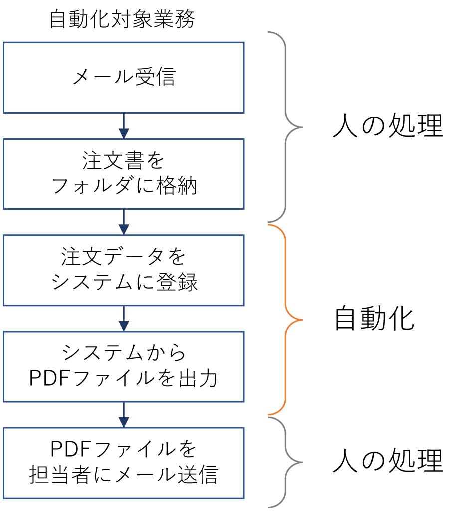 実装範囲の決定