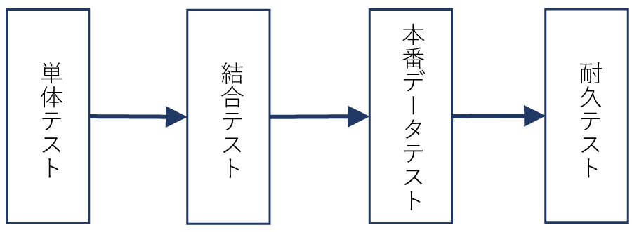 シナリオテストの流れ